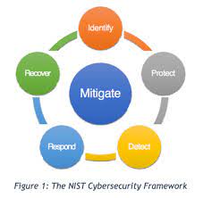 cyber threat mitigation