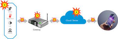 iot cloud security