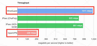 world fastest vpn