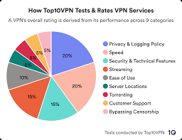 vpn security test