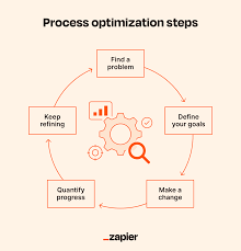 optimization