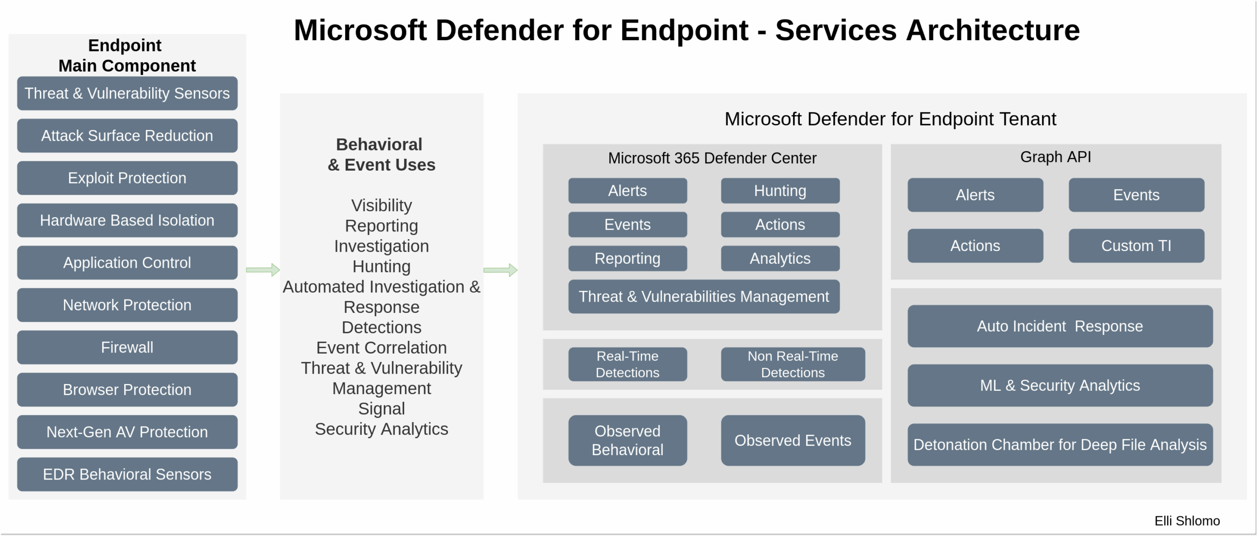 defender for endpoint vulnerability management