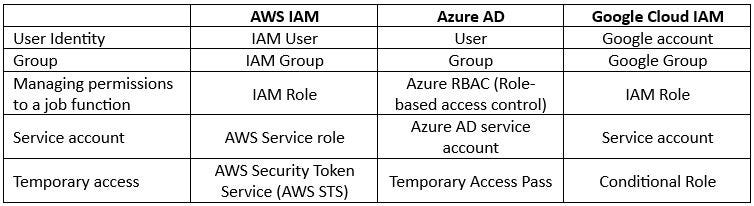 multi cloud identity and access management