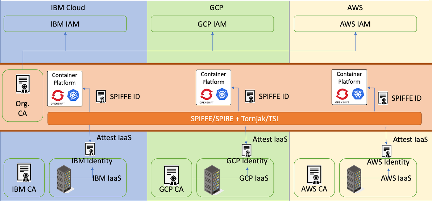 multi cloud identity management