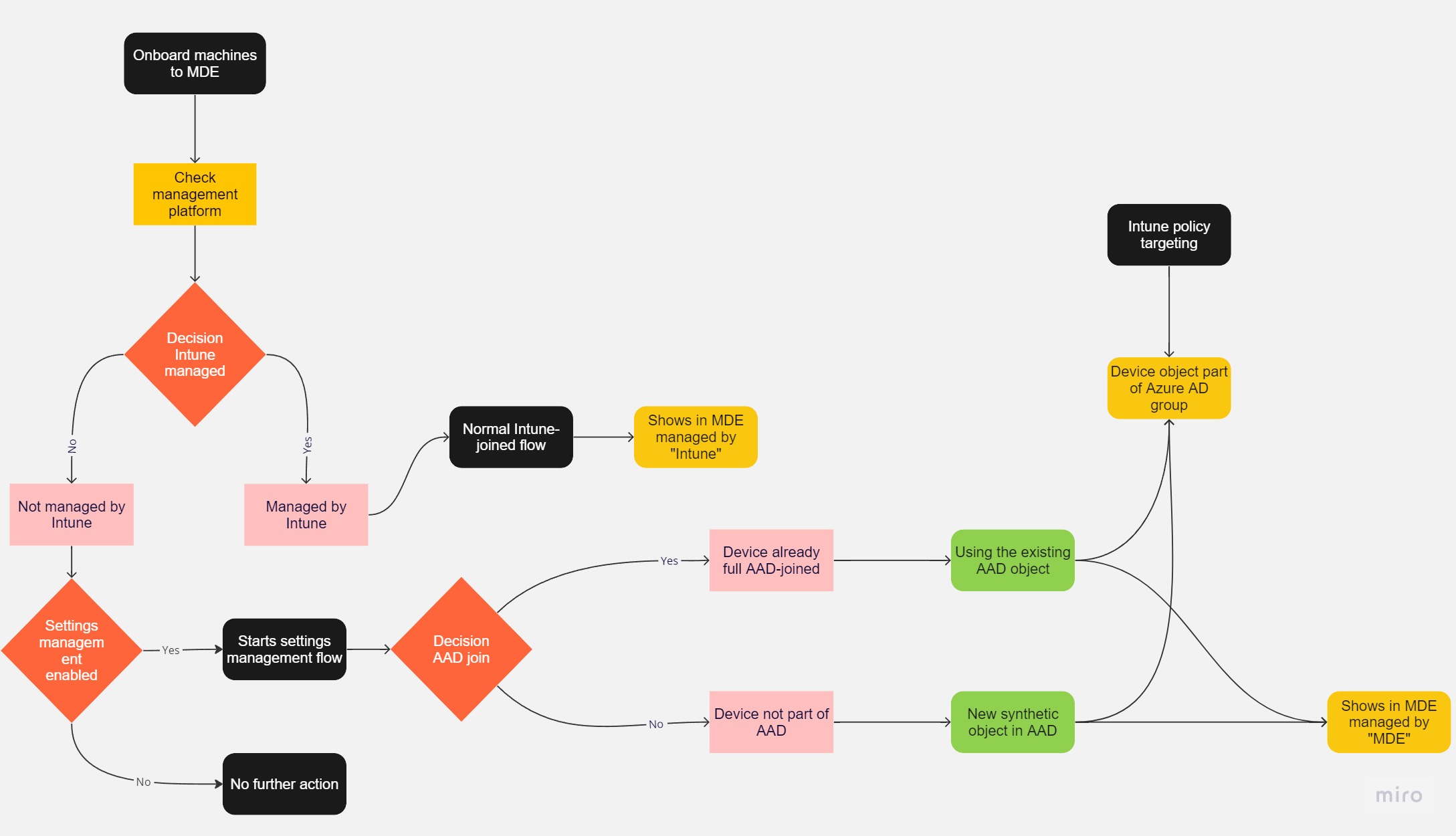 security management for microsoft defender for endpoint