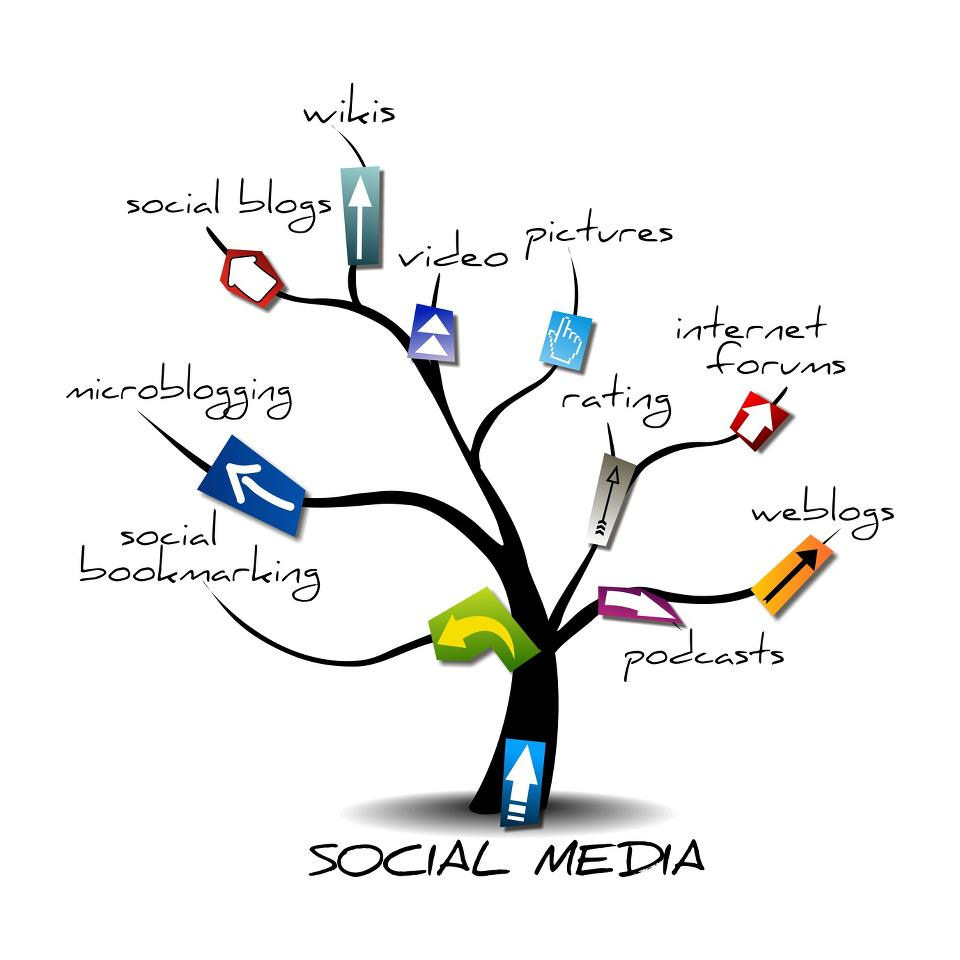 digital marketing for social media