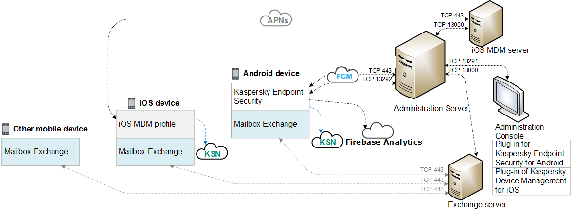 kaspersky endpoint security and management