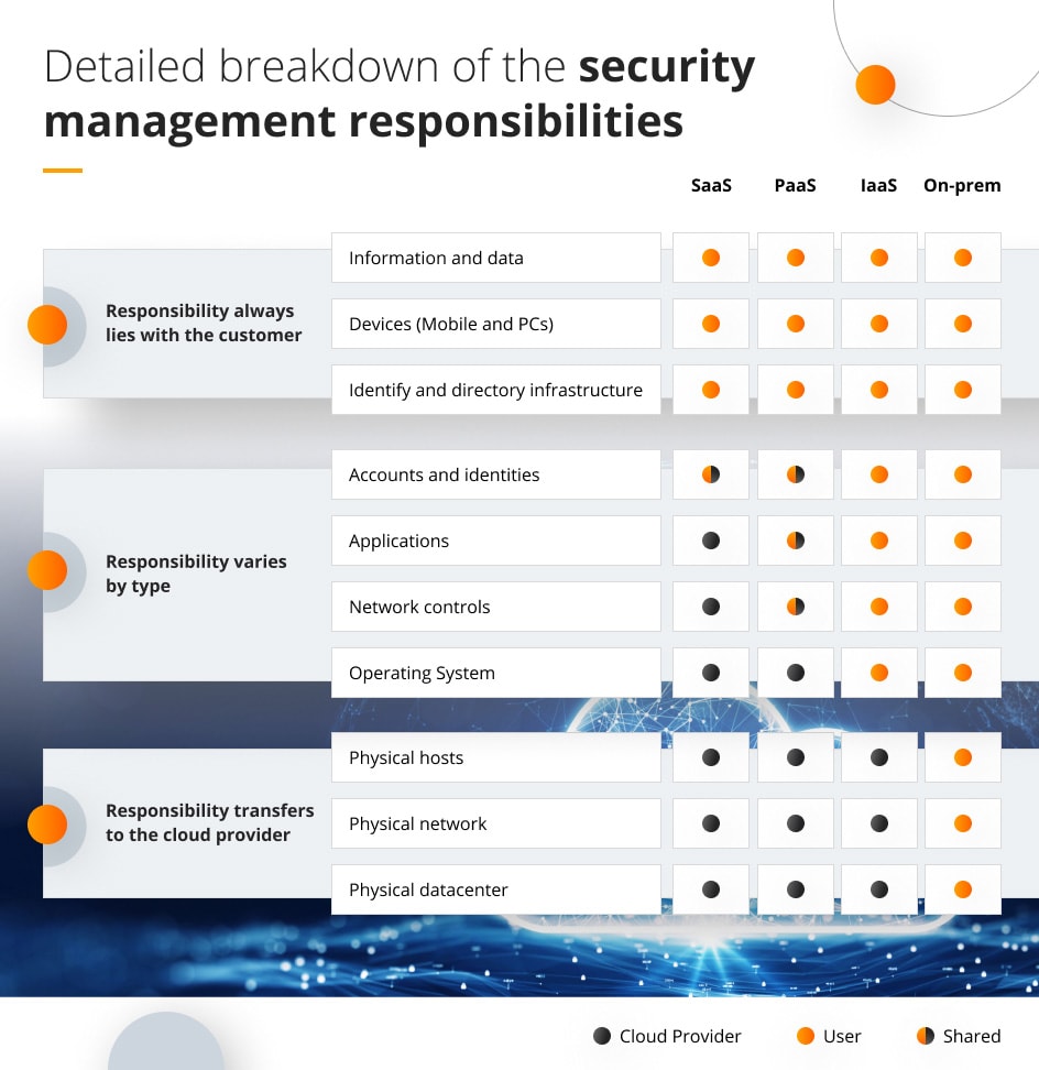 security management in cloud computing