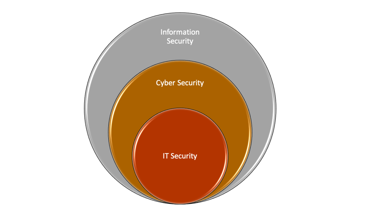cyber security management system