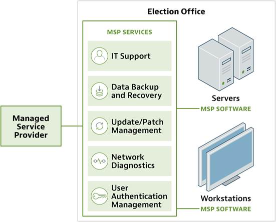 managed network security services