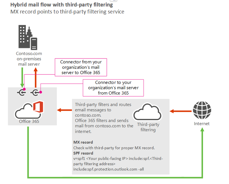 office 365 secure email gateway
