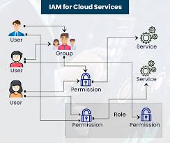 identity management and access control in cloud computing