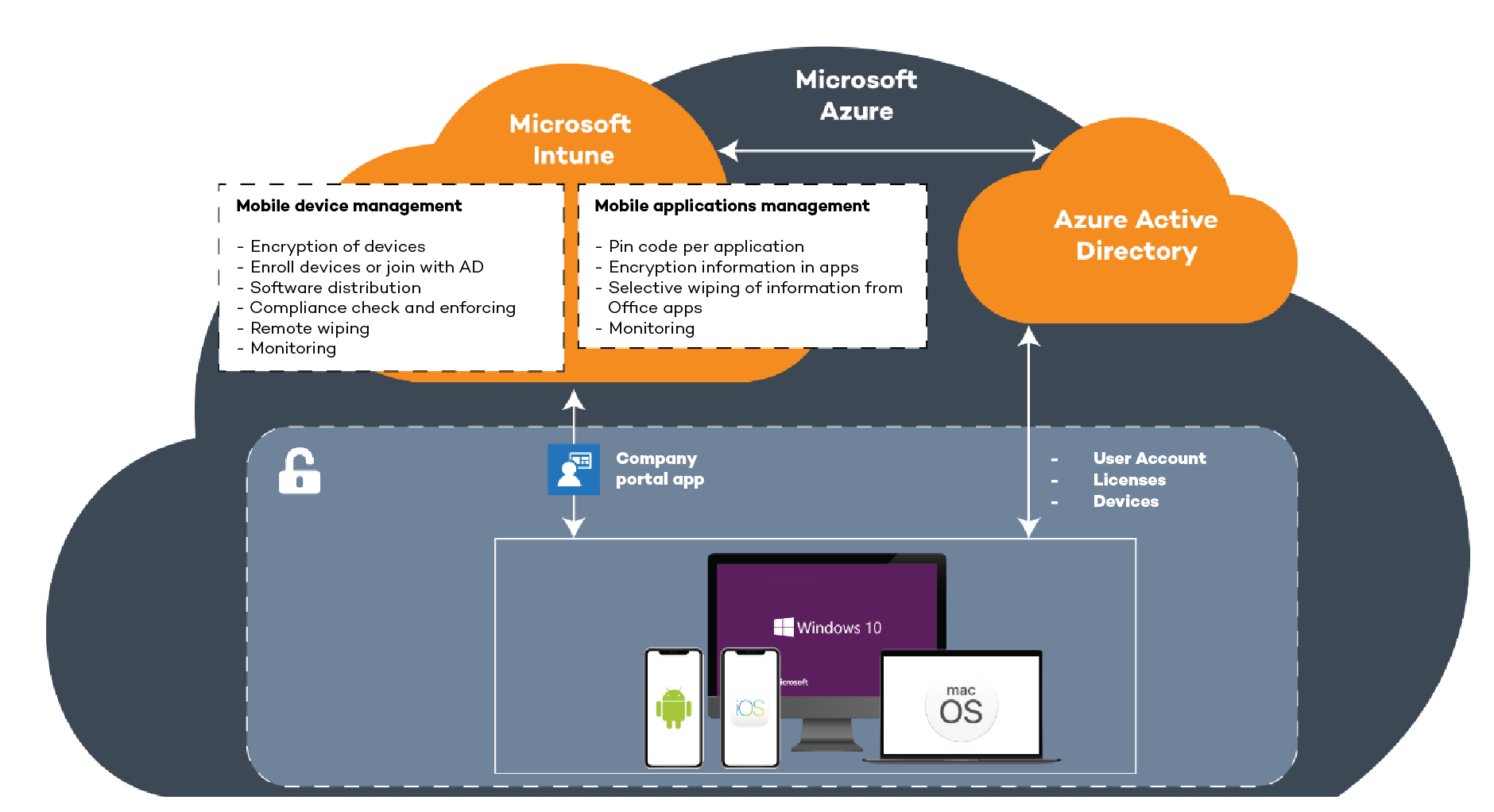intune network access control