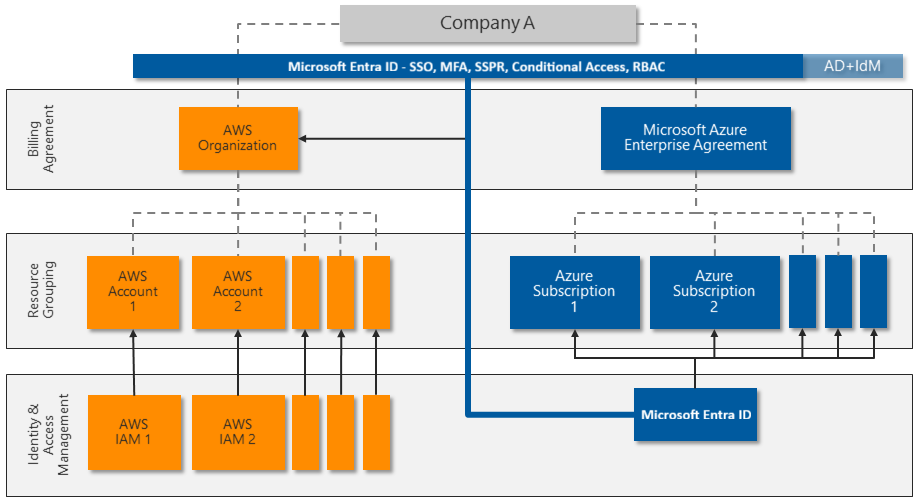 privileged access management aws