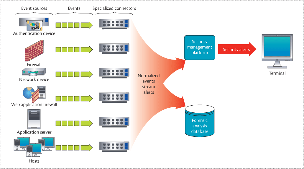 security event management system
