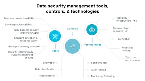 data protection management
