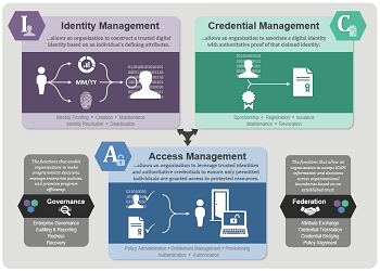identity management in cloud computing