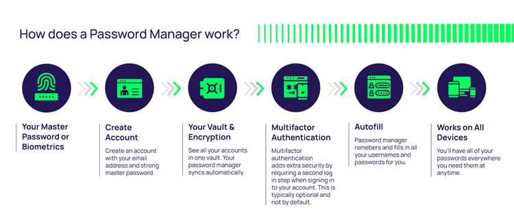 password management in network security