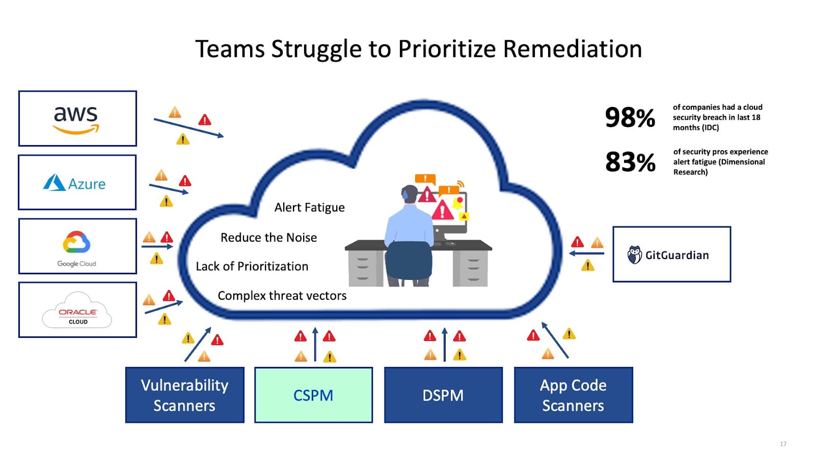 cloud security posture management azure