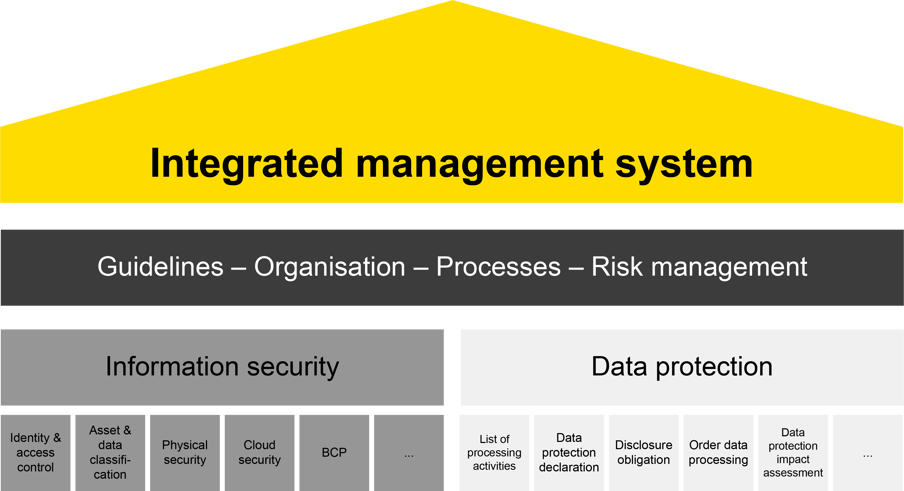 data protection management system