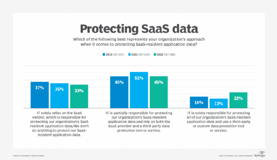 saas data protection