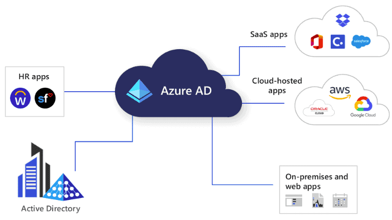 saas identity management