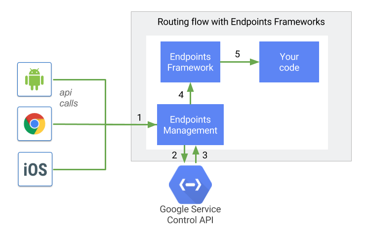 cloud based endpoint management