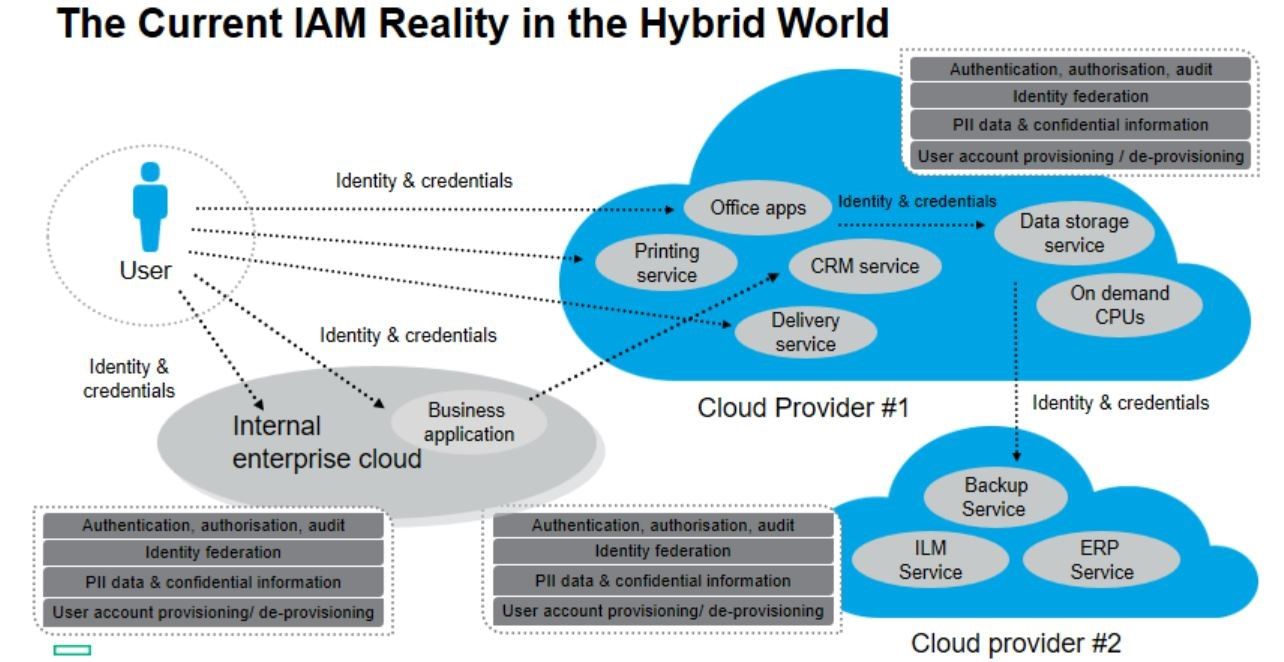 cloud security identity and access management