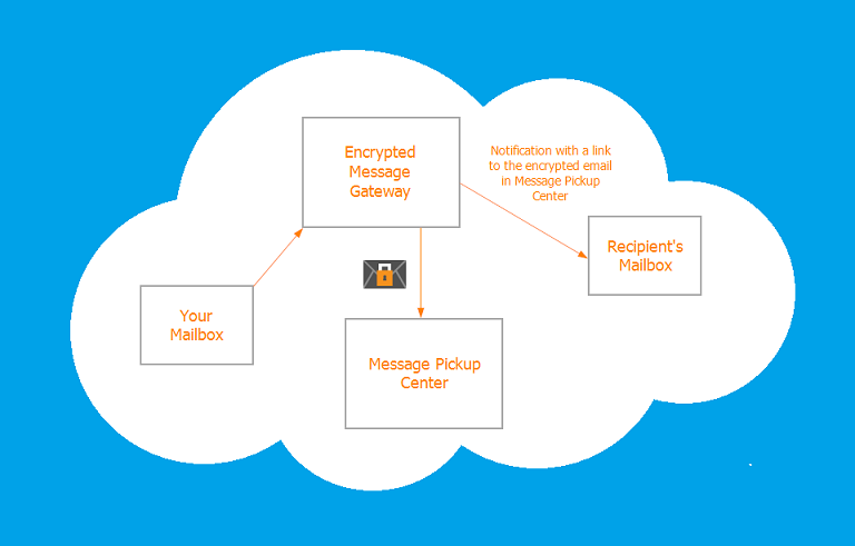 email encryption solutions