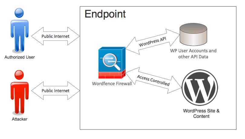 cloud based endpoint security