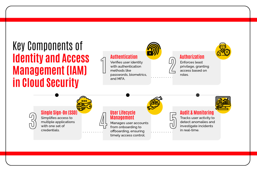 cloud based identity and access management