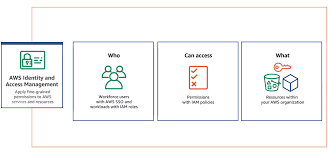 cloud identity management system